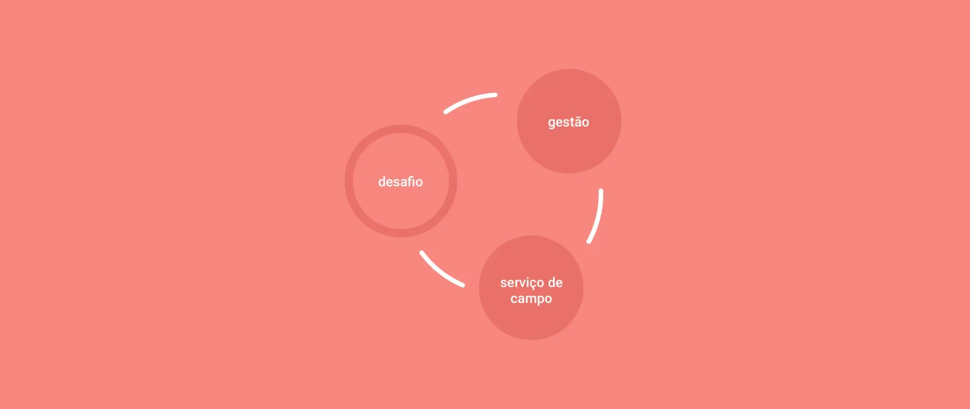 O que é gestão de serviços e quais os desafios