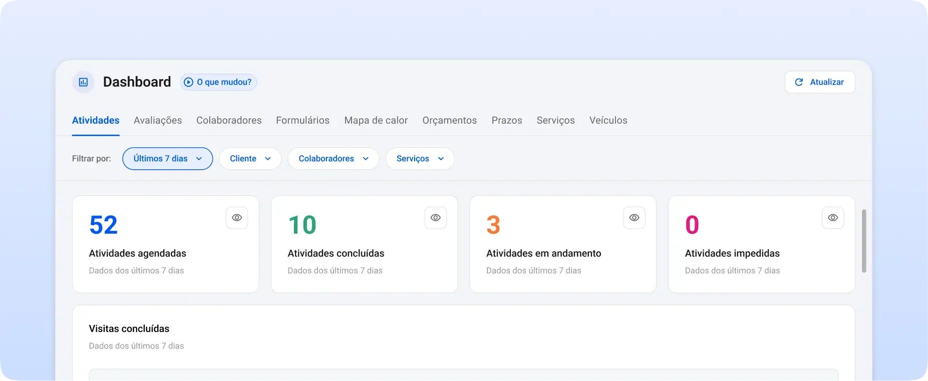 Dashboard com informações gerais sobre atividades agendadas, concluídas, em andamento e impedidas