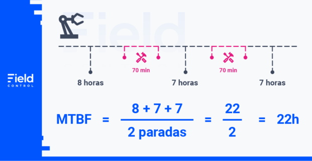 Uma imagem que possui uma fórmula para que o valor do MTBF seja calculado. 