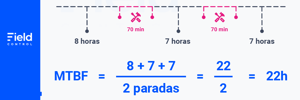 Uma imagem que possui uma fórmula para que o valor do MTBF seja calculado. 