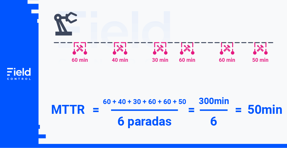 Imagem do cálculo do indicador de desempenho MTTR, realizado ao dividir o tempo de reparos pelo número de paradas.