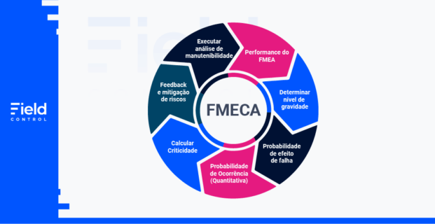 Gráfico representa todas as etapas envolvidos na metodologia FMECA da gestão de manutenção.