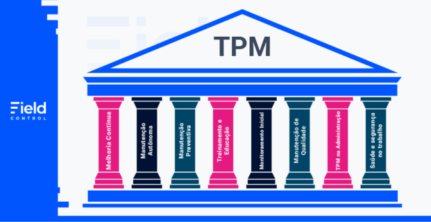 Gráfico em colunas representa os pilares da TPM (Manutenção Produtiva Total) na gestão da manutenção.